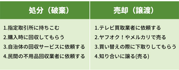 テレビを処分する方法は大きく分けて「処分（破棄）」と「売却（譲渡）」