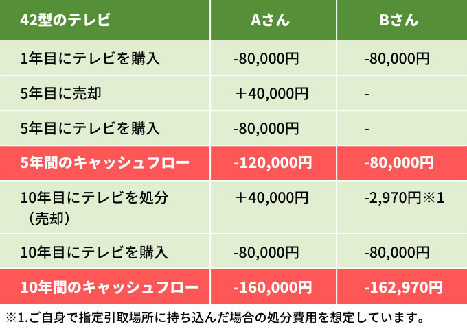 少し古くなってきたかなと思い始める5年目くらいに「買い替えのために売却⇒新しいテレビを購入」というのが金銭的にも精神的にも一番コスパも良くベストな売却方法と言えます。