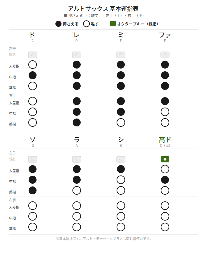 アルトサックス 基本運指表