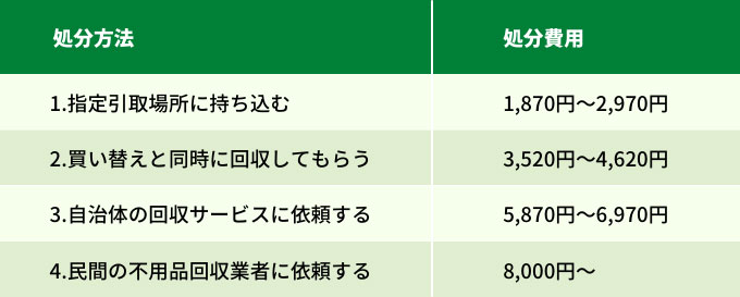 売れないテレビの処分方法