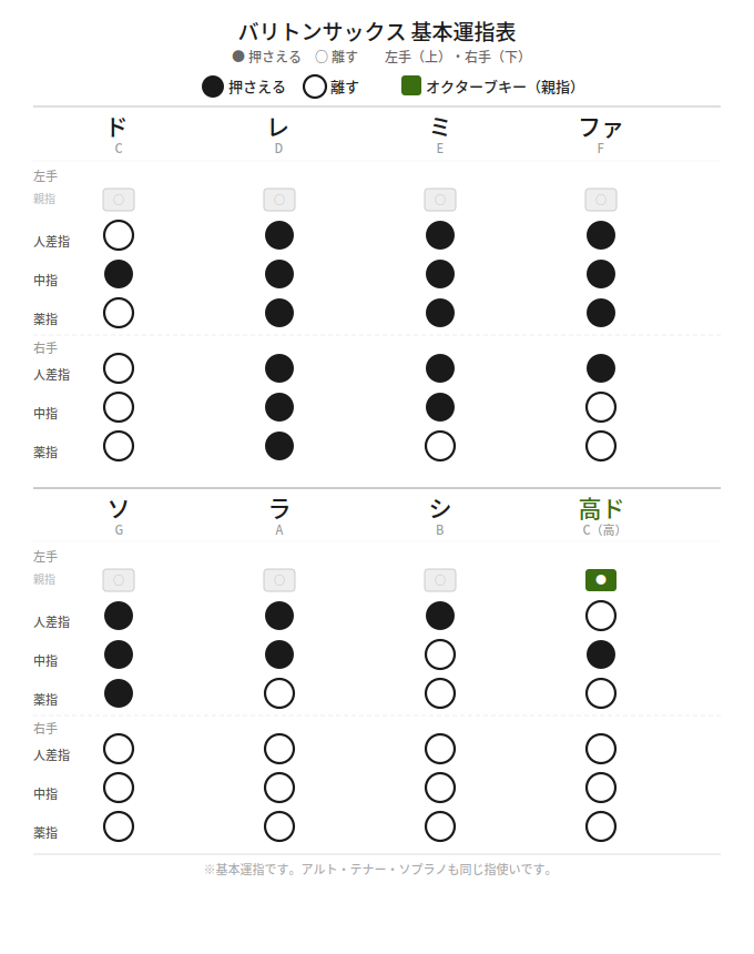 バリトンサックス 基本運指表
