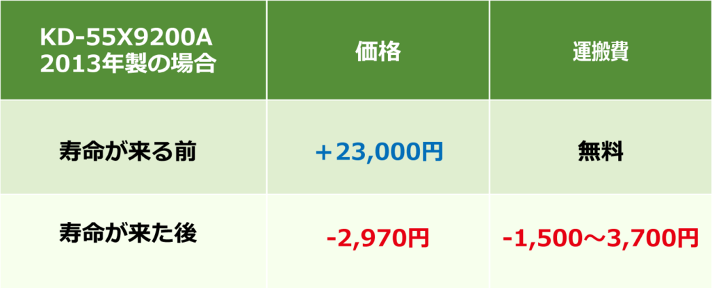 寿命が来るまえに買取に出すのがベスト